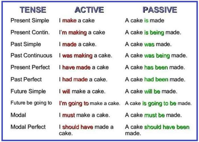 Resultado de imagen de passive voice