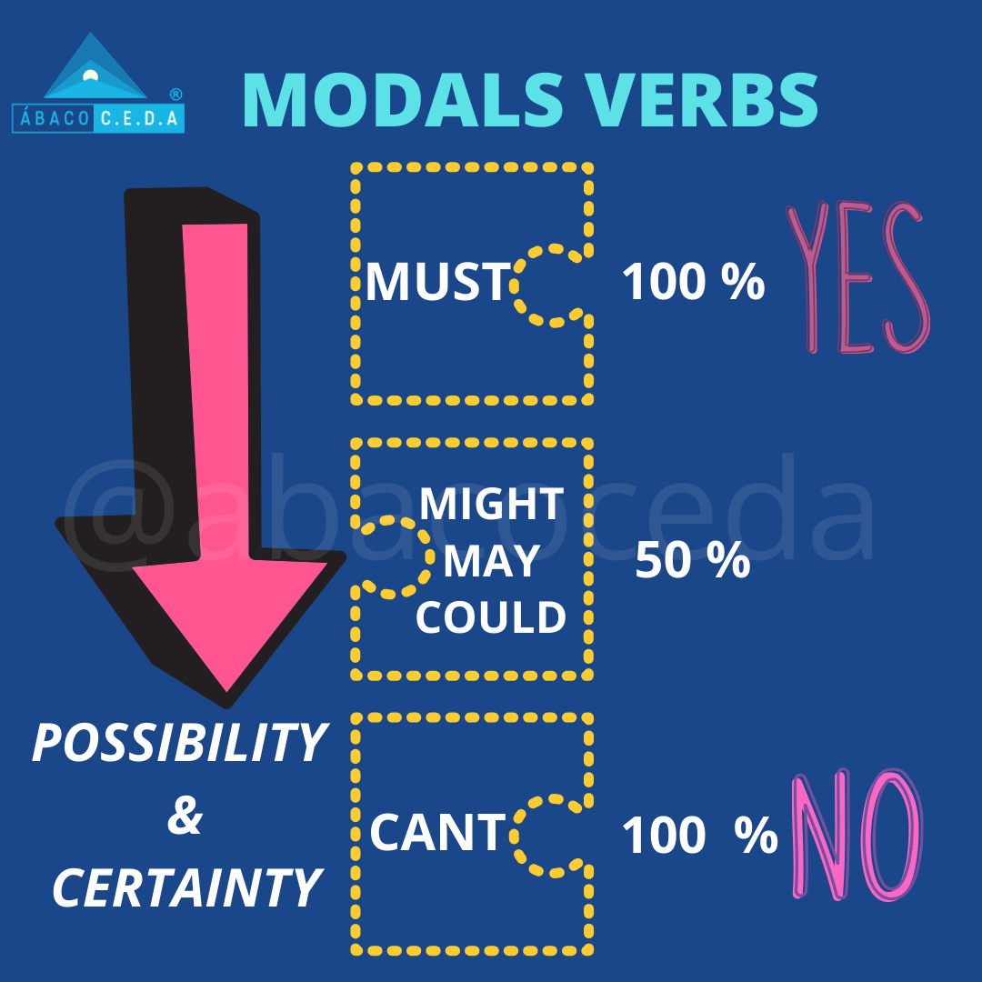 modals-verbs-possibility-certainty-baco-c-e-d-a-centro-de-estudios