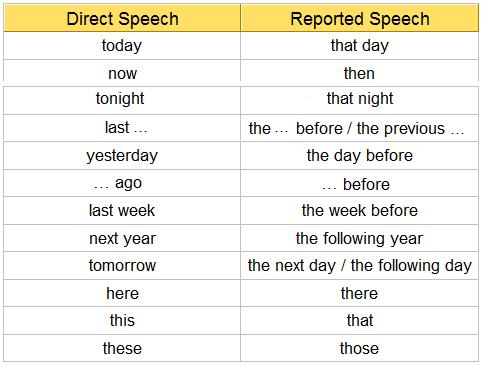 Reported speech схема
